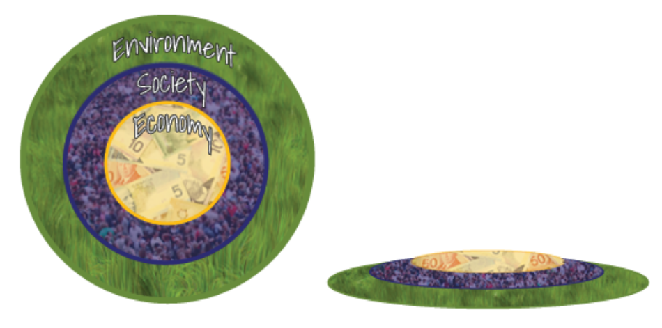 Three Layers of Sustainability Diagram. Showing the environment as the base, then society, then economy.