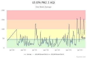 Air Quality Index taken from Purple Air monitors at Mt Pleasant Park in Camrose spanning from April 2020 to September 2023 on a weekly average.