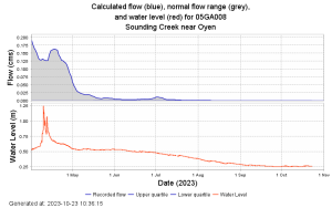 Figure 2. Alberta River Basin graph of the flow and water levels of the Sounding Creek near Oyen taken from April to October 2023.