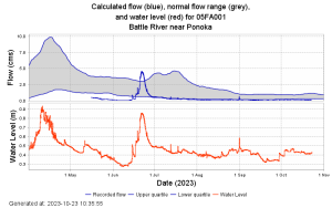 Figure 1. Alberta River Basin graph of the flow and water levels of the Battle River near Ponoka taken from April to October 2023.