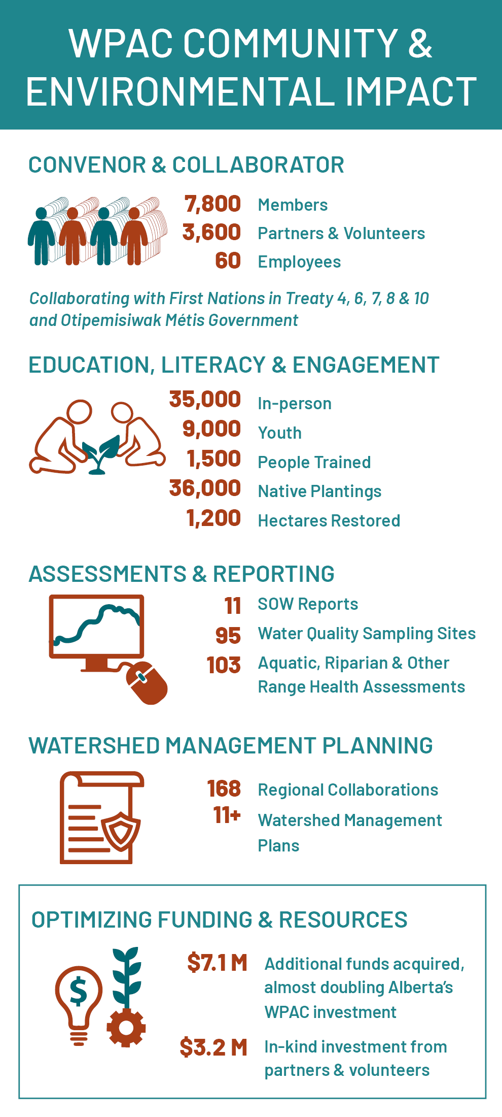 Watershed Planning and Advisory Council Community and Environmental Impact infographic