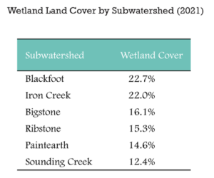 Wetland land cover by subwatershed