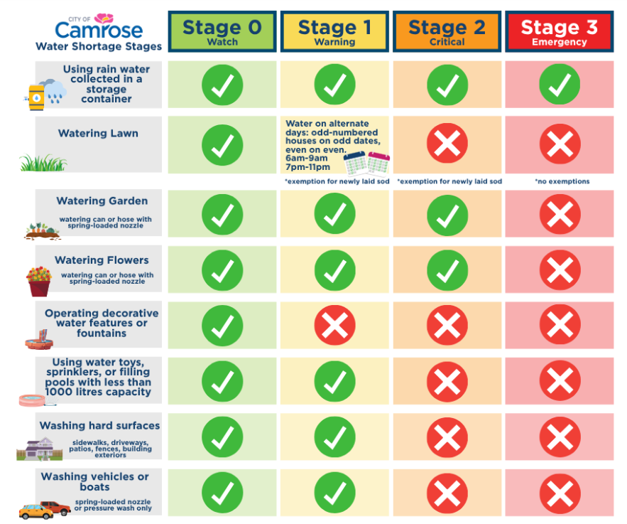 Table outlining the stages of water shortage for Camrose, Alberta
