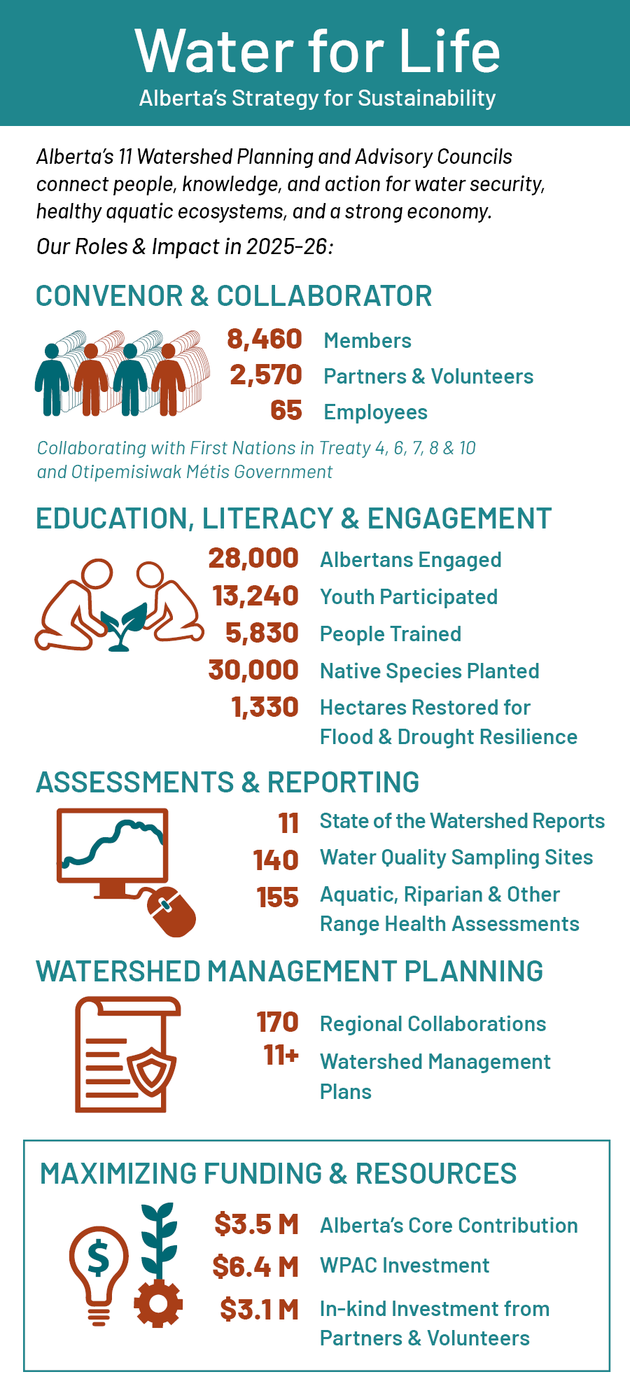 11 Watershed Planning and Advisory Council's Environmental Impact